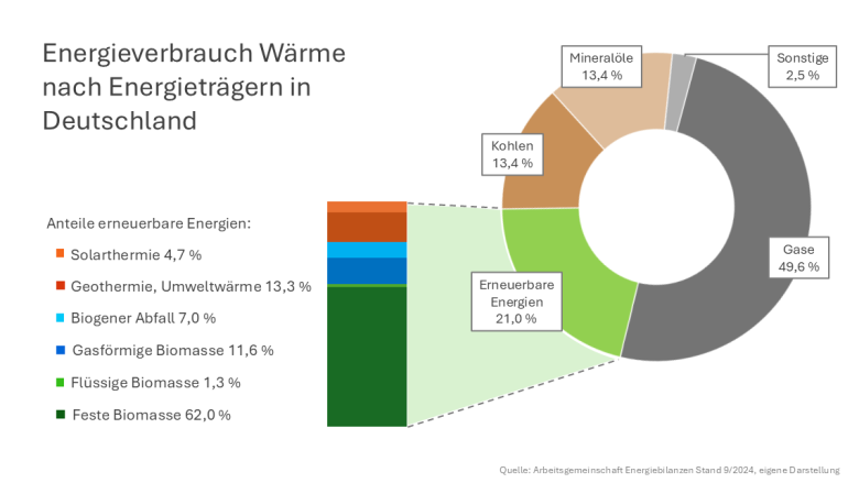 Energieverbrauch Wärme nach Energieträgern
